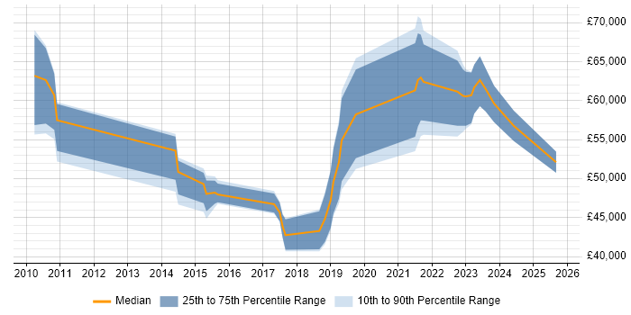 Salary distribution trend for jobs in Camberley citing JIRA