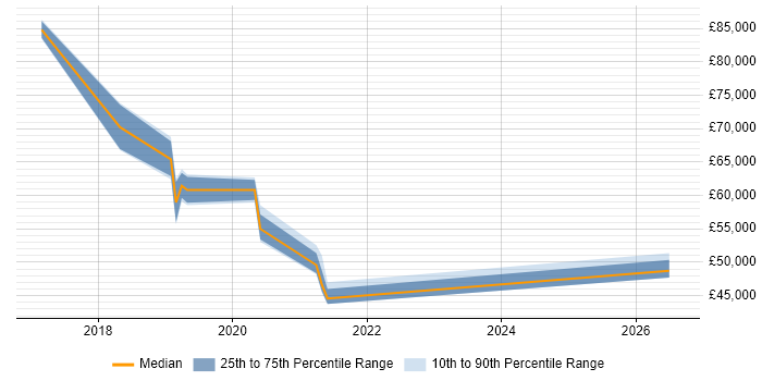 Salary distribution trend for jobs in Camberley citing Kubernetes