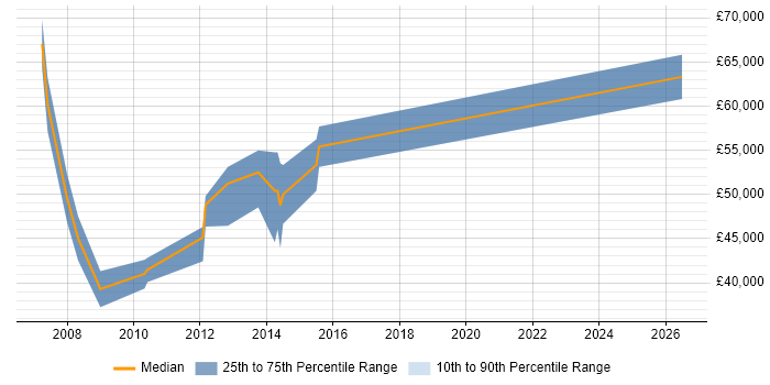 Salary distribution trend for Lead .NET Developer job vacancies in Camberley