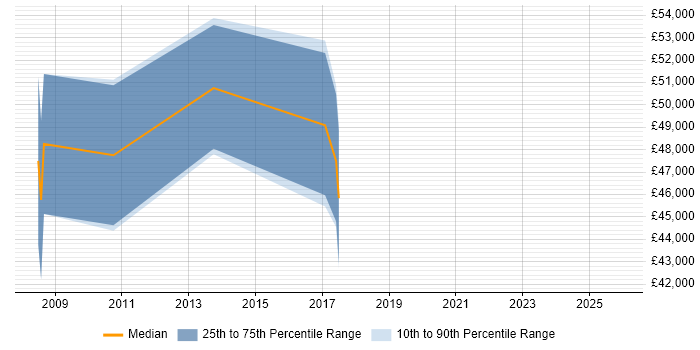 Salary distribution trend for Lead Network Engineer job vacancies in Camberley