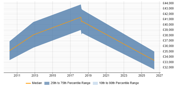 Salary distribution trend for jobs in Camberley citing Mac OS
