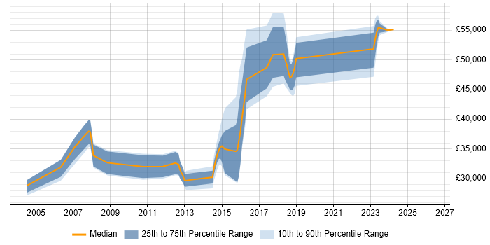 Salary distribution trend for jobs in Camberley citing Management Information System