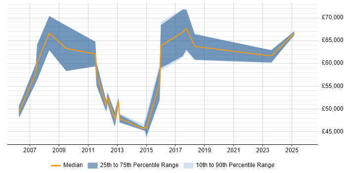 Salary distribution trend for jobs in Camberley citing Master's Degree