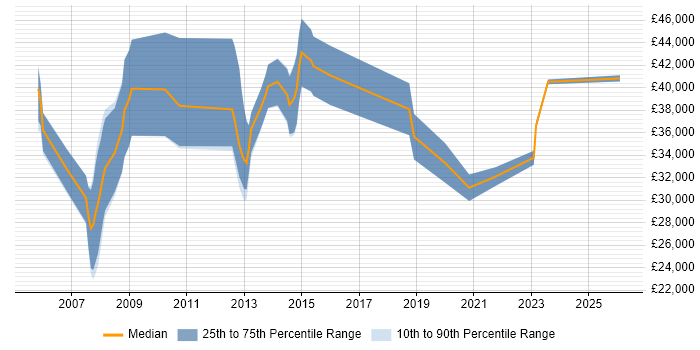 Salary distribution trend for jobs in Camberley citing Mathematics