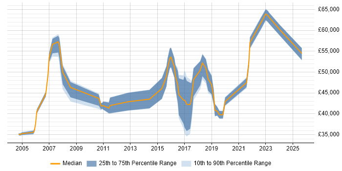 Salary distribution trend for jobs in Camberley citing Mentoring