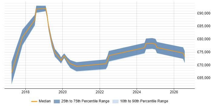 Salary distribution trend for jobs in Camberley citing Microservices