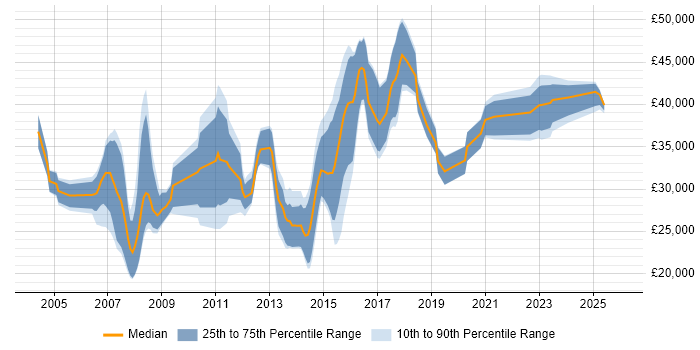 Salary distribution trend for jobs in Camberley citing Microsoft Exchange