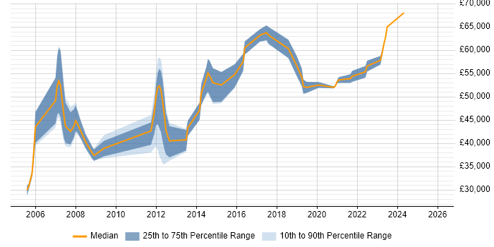 Salary distribution trend for jobs in Camberley citing Migration