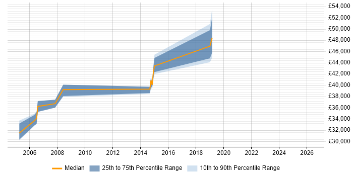 Salary distribution trend for jobs in Camberley citing MS Visio