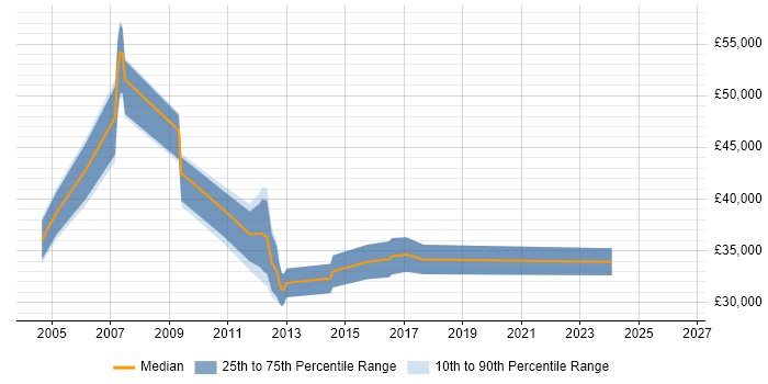 Salary distribution trend for jobs in Camberley citing Network Management