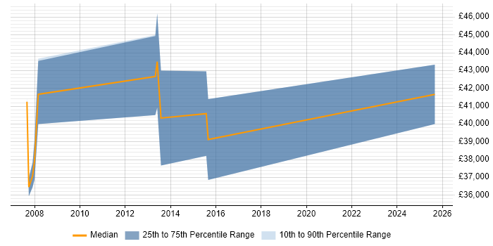 Salary distribution trend for jobs in Camberley citing Non-Functional Testing