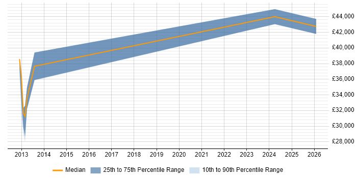 Salary distribution trend for jobs in Camberley citing Numerate Degree