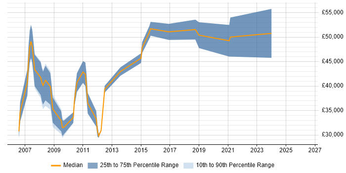 Salary distribution trend for jobs in Camberley citing Open Source