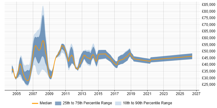 Salary distribution trend for jobs in Camberley citing Oracle