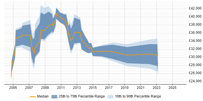 Salary distribution trend for jobs in Camberley citing Organisational Skills