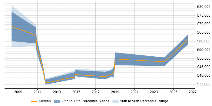 Salary distribution trend for jobs in Camberley citing People Management