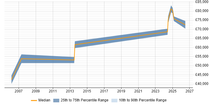 Salary distribution trend for jobs in Camberley citing Performance Optimisation
