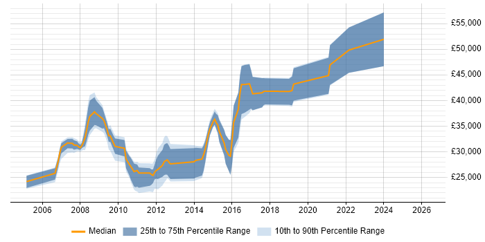 Salary distribution trend for PHP Developer job vacancies in Camberley