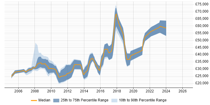 Salary distribution trend for jobs in Camberley citing PHP