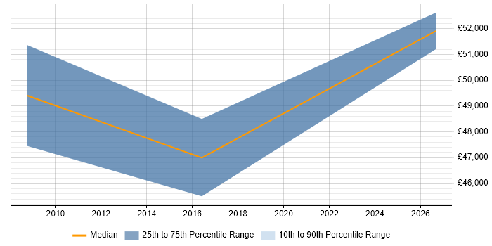 Salary distribution trend for Platform Engineer job vacancies in Camberley