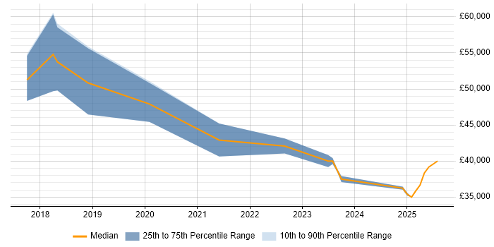 Salary distribution trend for jobs in Camberley citing Power BI