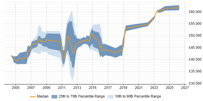 Salary distribution trend for jobs in Camberley citing PRINCE2