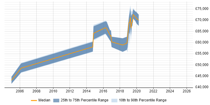 Salary distribution trend for Principal Engineer job vacancies in Camberley