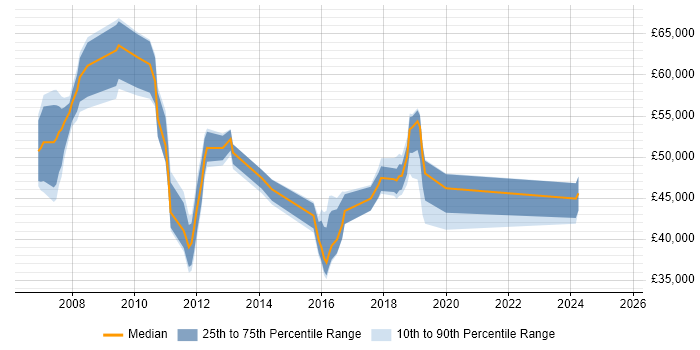 Salary distribution trend for jobs in Camberley citing Problem Management