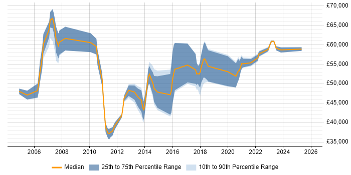 Salary distribution trend for jobs in Camberley citing Project Delivery