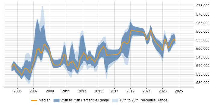 Salary distribution trend for jobs in Camberley citing Project Management