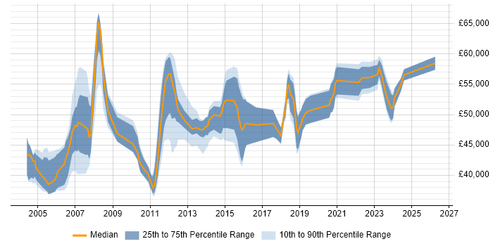 Salary distribution trend for Project Manager job vacancies in Camberley