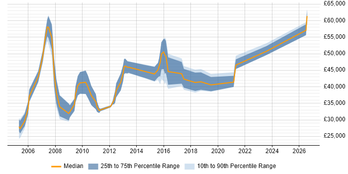 Salary distribution trend for jobs in Camberley citing QA