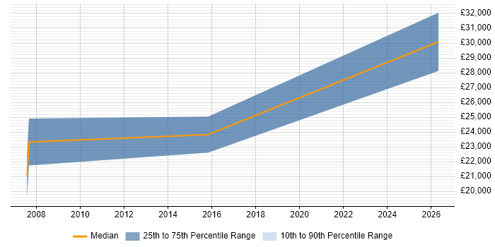 Salary distribution trend for Recruitment Consultant job vacancies in Camberley
