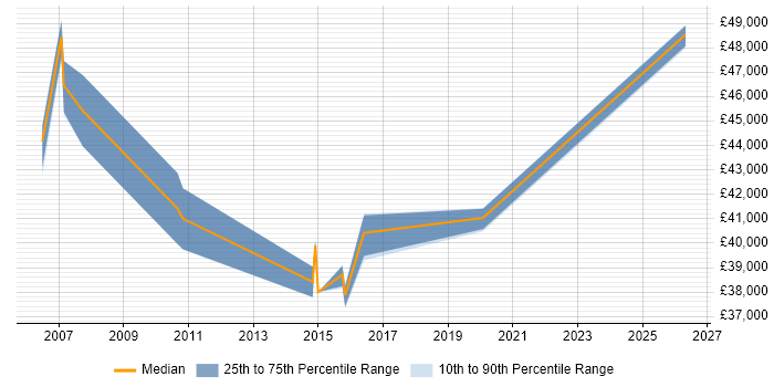 Salary distribution trend for jobs in Camberley citing Requirements Analysis