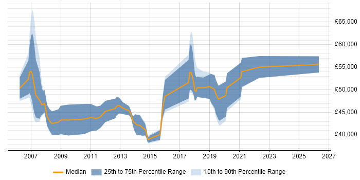 Salary distribution trend for jobs in Camberley citing Requirements Gathering