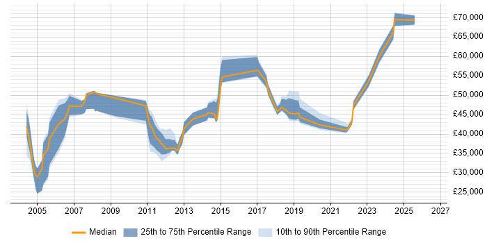 Salary distribution trend for jobs in Camberley citing Retail