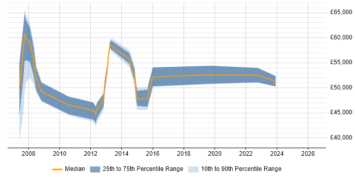 Salary distribution trend for jobs in Camberley citing Risk Management
