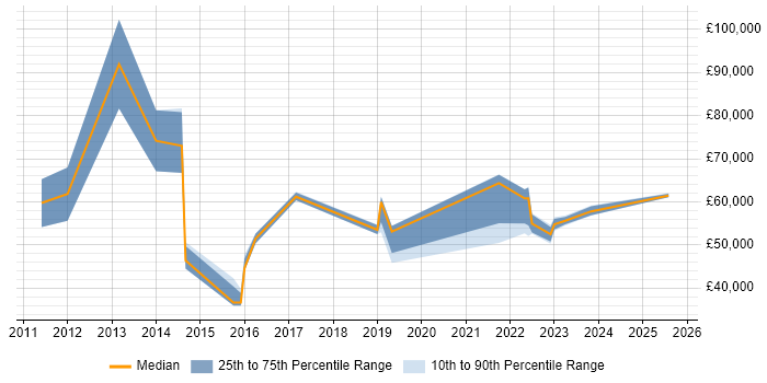 Salary distribution trend for jobs in Camberley citing SaaS