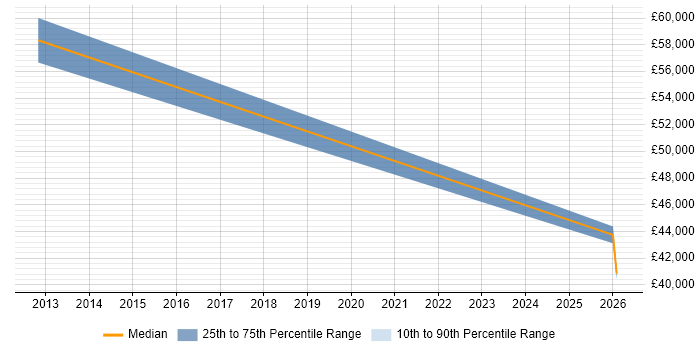 Salary distribution trend for jobs in Camberley citing Salesforce CRM
