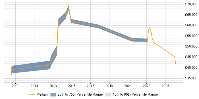 Salary distribution trend for jobs in Camberley citing Salesforce