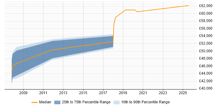 Salary distribution trend for SAP Analyst job vacancies in Camberley