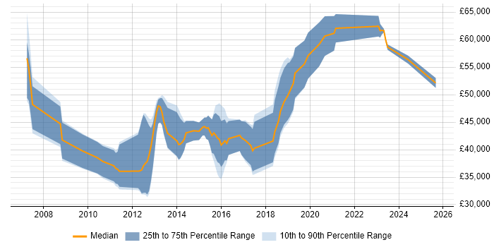 Salary distribution trend for jobs in Camberley citing Scrum