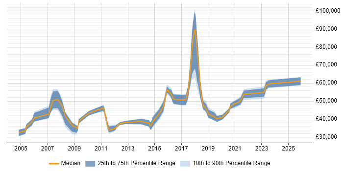 Salary distribution trend for jobs in Camberley citing SDLC