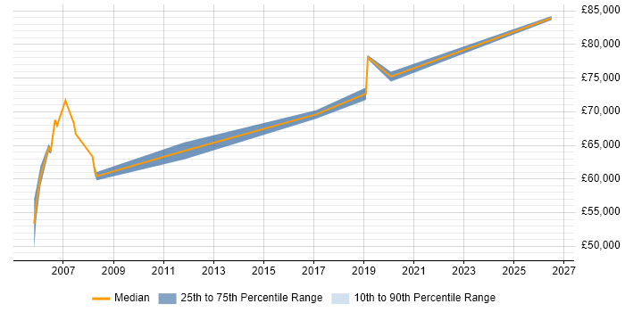Salary distribution trend for Security Consultant job vacancies in Camberley