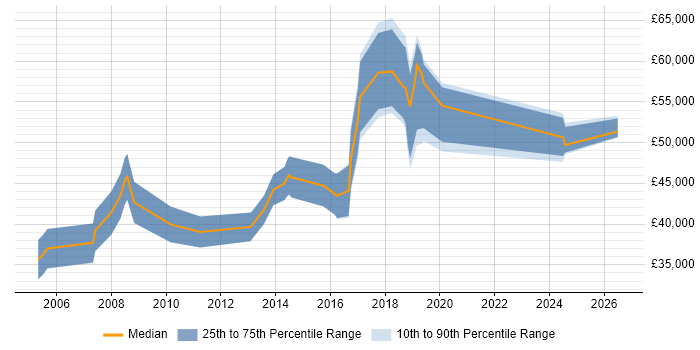 Salary distribution trend for Security Engineer job vacancies in Camberley