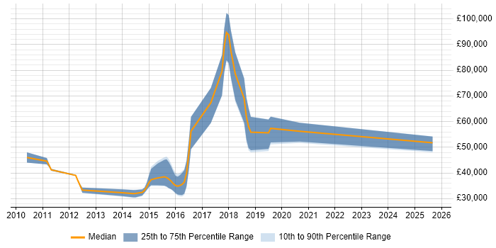 Salary distribution trend for jobs in Camberley citing Selenium