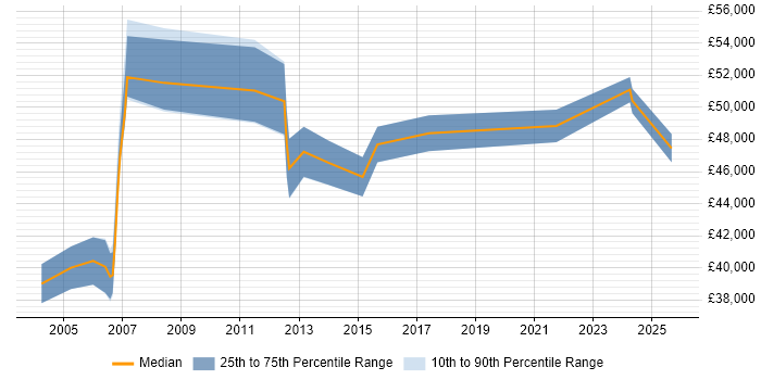 Salary distribution trend for Senior Analyst job vacancies in Camberley