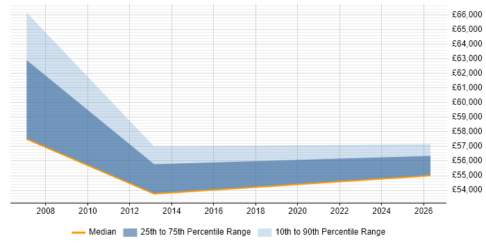 Salary distribution trend for Senior Business Analyst job vacancies in Camberley
