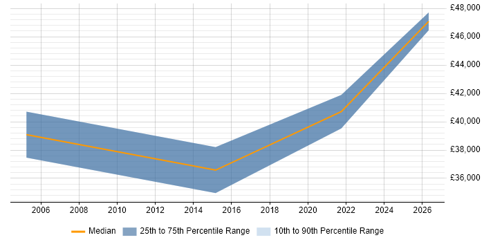 Salary distribution trend for Senior Technical Analyst job vacancies in Camberley