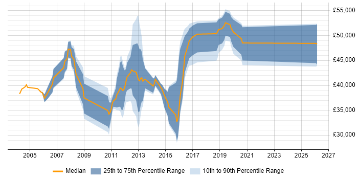 Salary distribution trend for jobs in Camberley citing Service Delivery